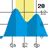 Tacoma Narrows tide chart for Thursday, January 20, 2022