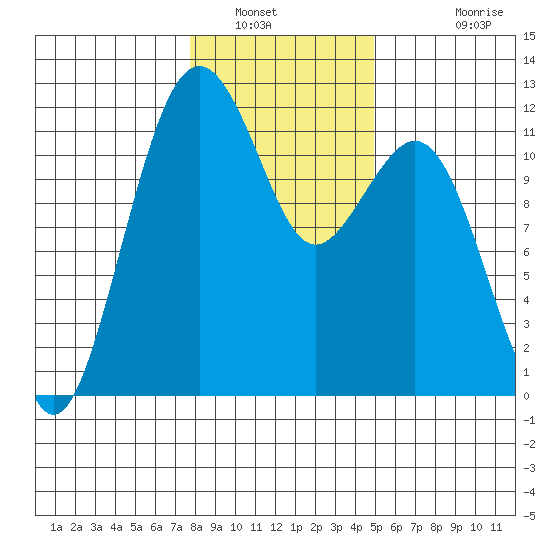 Tacoma Narrows tide chart for Friday, January 21, 2022