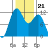 Tacoma Narrows tide chart for Friday, January 21, 2022