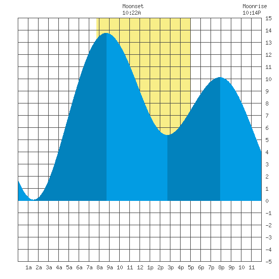 Tacoma Narrows tide chart for Saturday, January 22, 2022