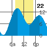 Tacoma Narrows tide chart for Saturday, January 22, 2022