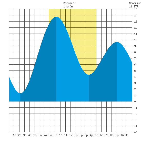 Tacoma Narrows tide chart for Sunday, January 23, 2022
