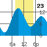 Tacoma Narrows tide chart for Sunday, January 23, 2022