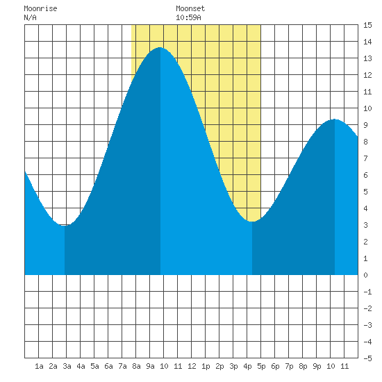 Tacoma Narrows tide chart for Monday, January 24, 2022