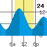 Tacoma Narrows tide chart for Monday, January 24, 2022