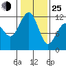 Tacoma Narrows tide chart for Tuesday, January 25, 2022