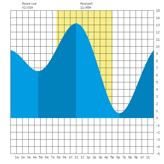 Tacoma Narrows tide chart for Wednesday, January 26, 2022
