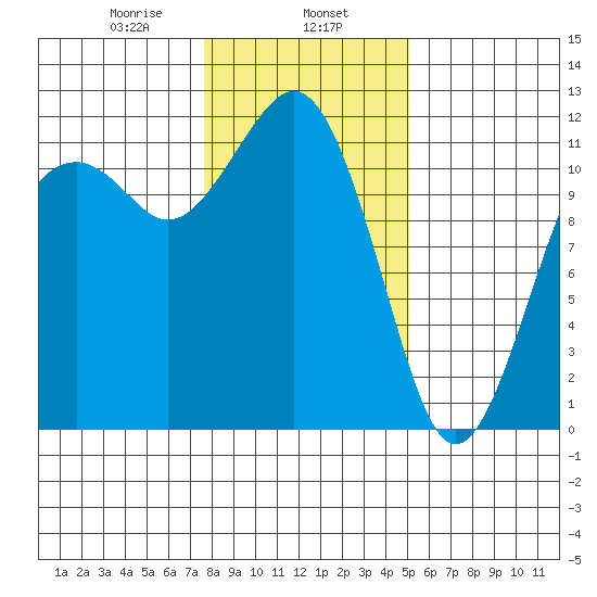 Tacoma Narrows tide chart for Thursday, January 27, 2022
