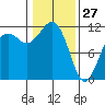 Tacoma Narrows tide chart for Thursday, January 27, 2022