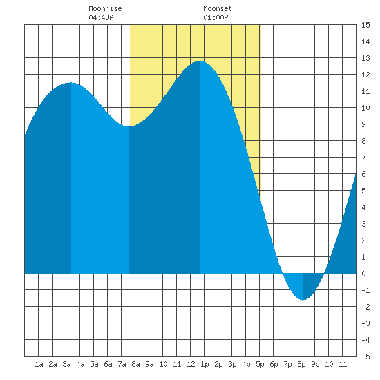 Tacoma Narrows tide chart for Friday, January 28, 2022