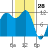 Tacoma Narrows tide chart for Friday, January 28, 2022