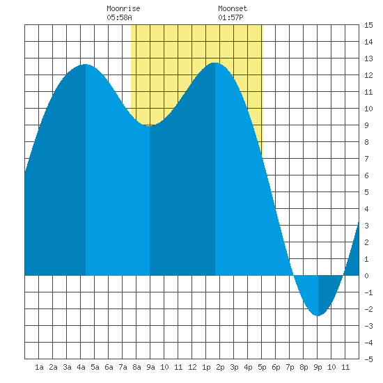 Tacoma Narrows tide chart for Saturday, January 29, 2022
