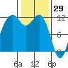 Tacoma Narrows tide chart for Saturday, January 29, 2022