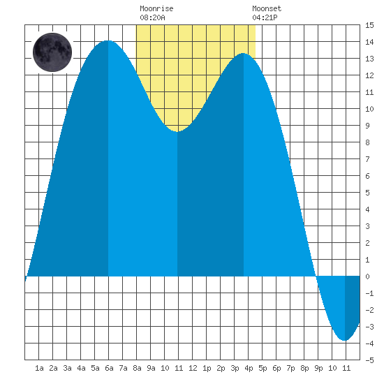 Tacoma Narrows tide chart for Sunday, January 2, 2022