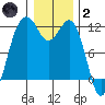 Tacoma Narrows tide chart for Sunday, January 2, 2022