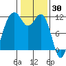 Tacoma Narrows tide chart for Sunday, January 30, 2022