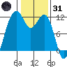 Tacoma Narrows tide chart for Monday, January 31, 2022