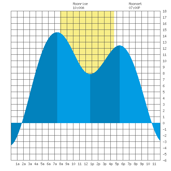Tacoma Narrows tide chart for Tuesday, January 4, 2022