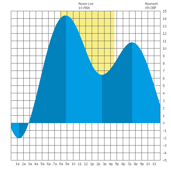 Tacoma Narrows tide chart for Thursday, January 6, 2022