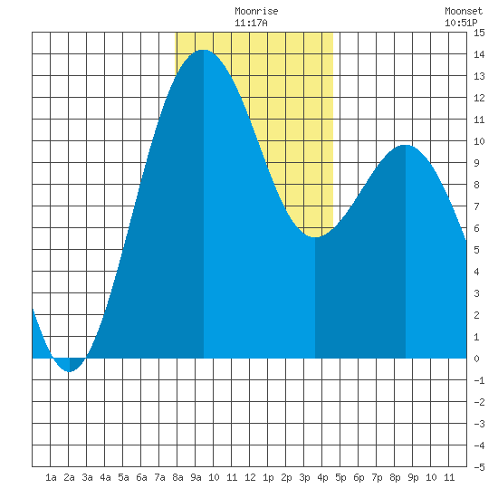 Tacoma Narrows tide chart for Friday, January 7, 2022