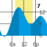 Tacoma Narrows tide chart for Friday, January 7, 2022