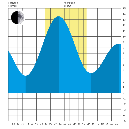 Tacoma Narrows tide chart for Sunday, January 9, 2022