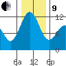Tacoma Narrows tide chart for Sunday, January 9, 2022