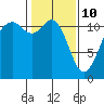 Tacoma Narrows tide chart for Thursday, February 10, 2022