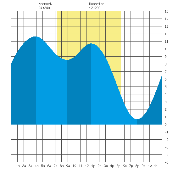 Tacoma Narrows tide chart for Friday, February 11, 2022