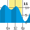 Tacoma Narrows tide chart for Friday, February 11, 2022