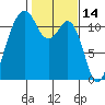 Tacoma Narrows tide chart for Monday, February 14, 2022