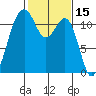 Tacoma Narrows tide chart for Tuesday, February 15, 2022