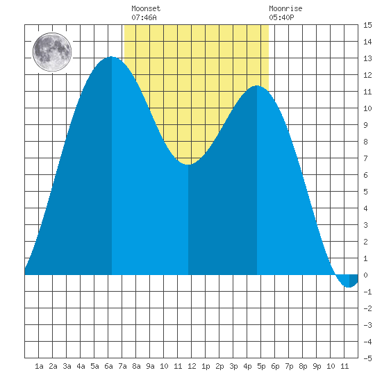 Tacoma Narrows tide chart for Wednesday, February 16, 2022