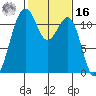Tacoma Narrows tide chart for Wednesday, February 16, 2022