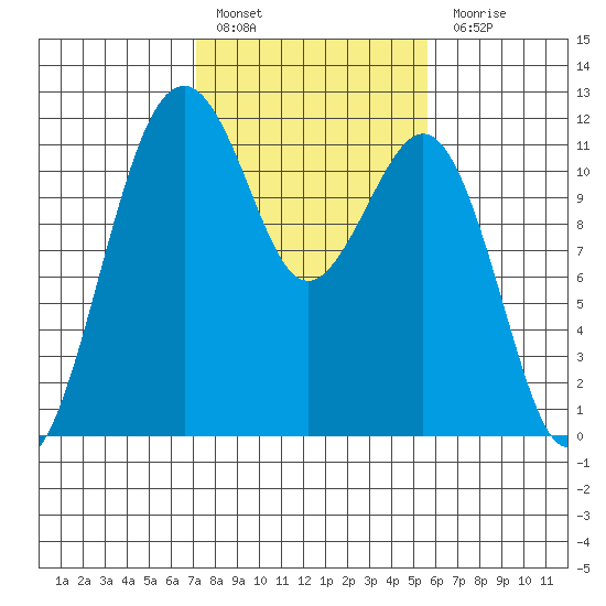 Tacoma Narrows tide chart for Thursday, February 17, 2022