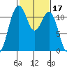 Tacoma Narrows tide chart for Thursday, February 17, 2022