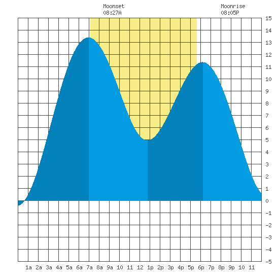 Tacoma Narrows tide chart for Friday, February 18, 2022