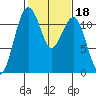 Tacoma Narrows tide chart for Friday, February 18, 2022
