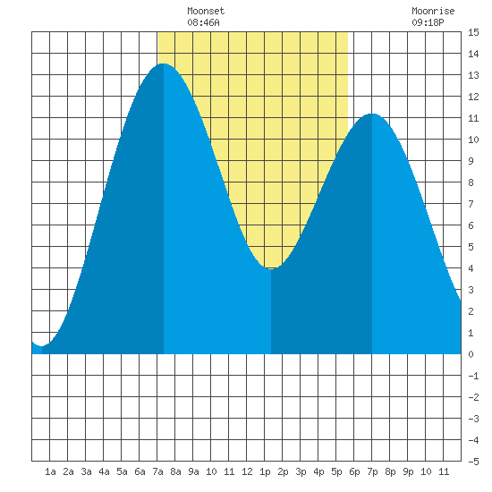 Tacoma Narrows tide chart for Saturday, February 19, 2022