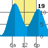 Tacoma Narrows tide chart for Saturday, February 19, 2022