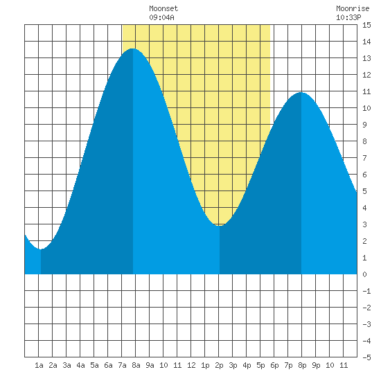 Tacoma Narrows tide chart for Sunday, February 20, 2022