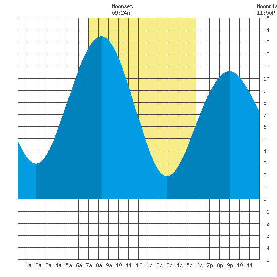 Tacoma Narrows tide chart for Monday, February 21, 2022