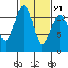 Tacoma Narrows tide chart for Monday, February 21, 2022