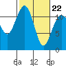 Tacoma Narrows tide chart for Tuesday, February 22, 2022