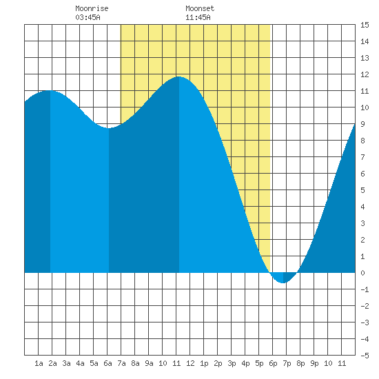 Tacoma Narrows tide chart for Friday, February 25, 2022
