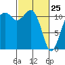 Tacoma Narrows tide chart for Friday, February 25, 2022