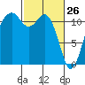 Tacoma Narrows tide chart for Saturday, February 26, 2022