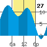 Tacoma Narrows tide chart for Sunday, February 27, 2022