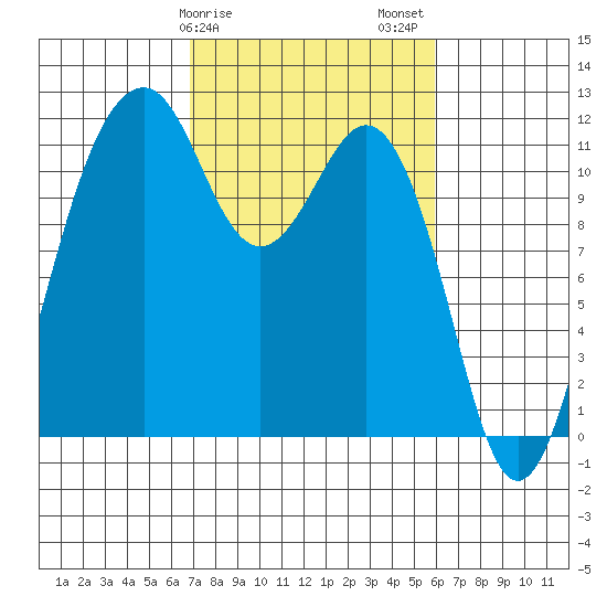 Tacoma Narrows tide chart for Monday, February 28, 2022