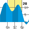 Tacoma Narrows tide chart for Monday, February 28, 2022